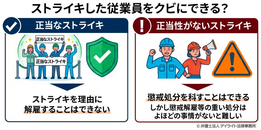ストライキをした従業員をクビにできる?