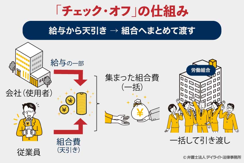チェック・オフの仕組み