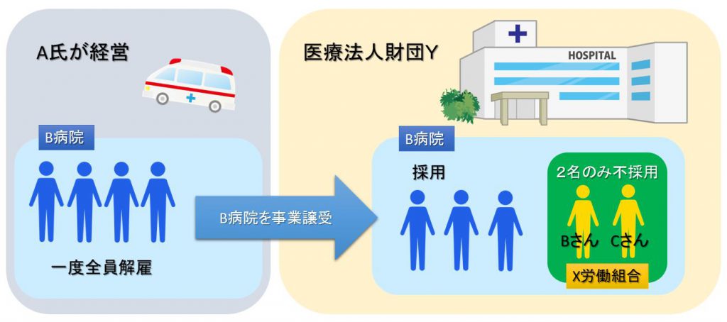 判例の事業譲受の解説イラスト