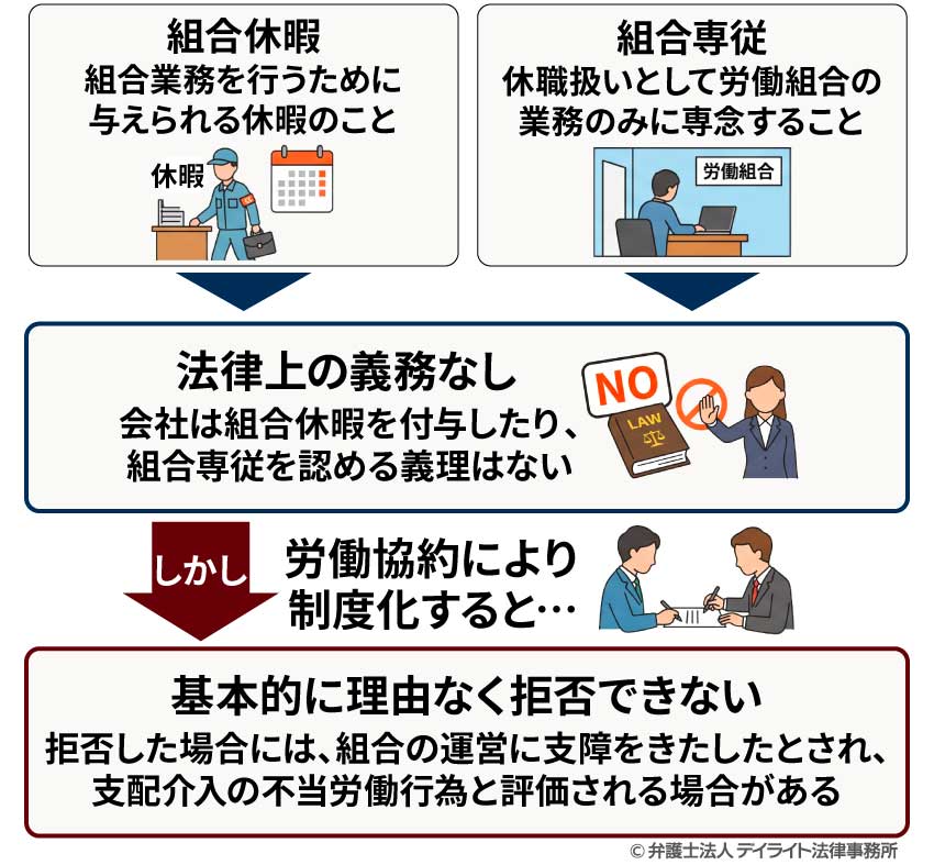 組合休暇・組合専従とは?