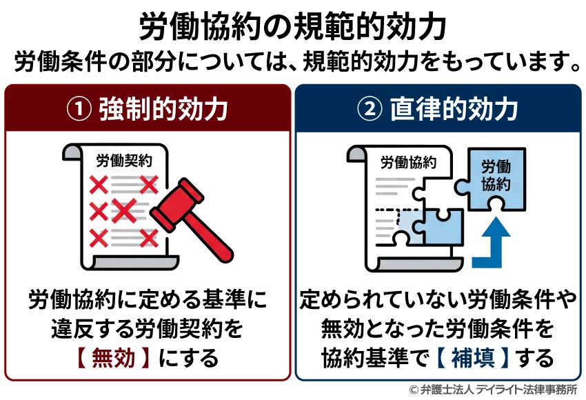 労働協約の規範的効力
