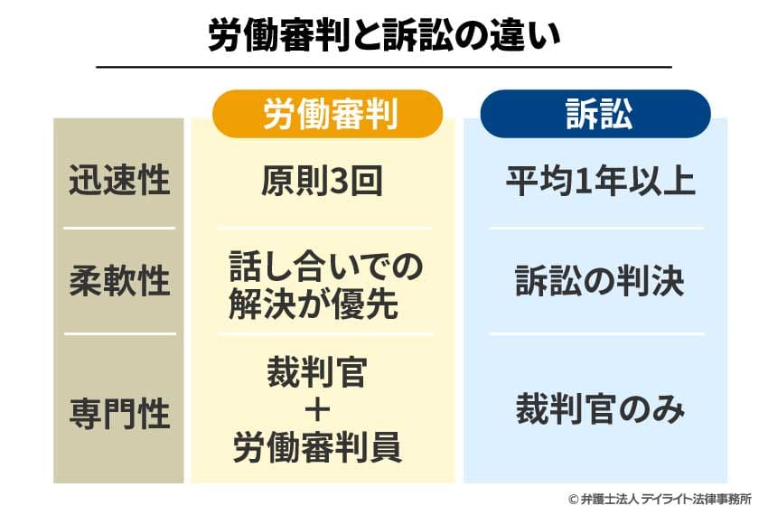労働審判と訴訟の違い