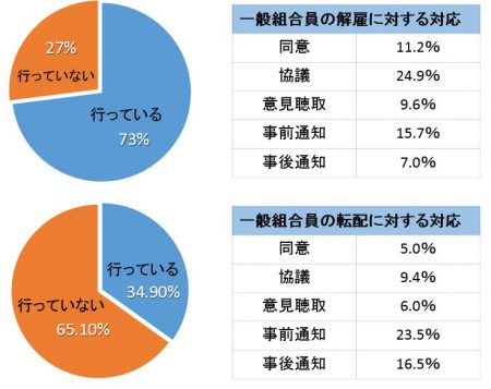 人事同意に関する統計