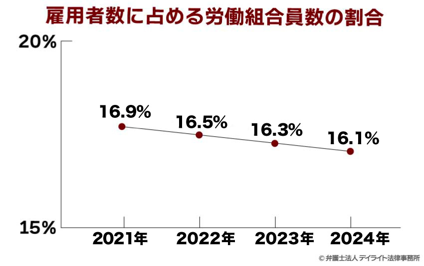 雇用者数に占める労働組合員数の割合