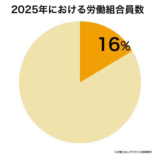2025年における労働組合員数の割合