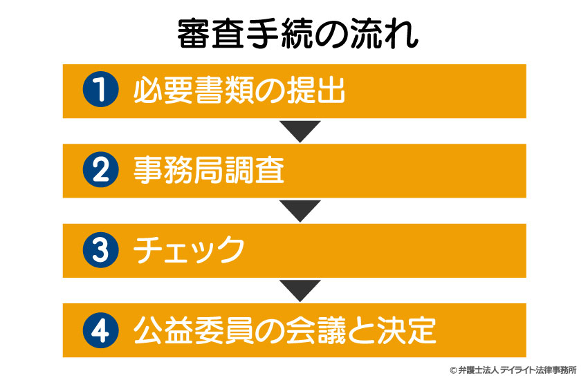 労働組合の審査手続の流れ