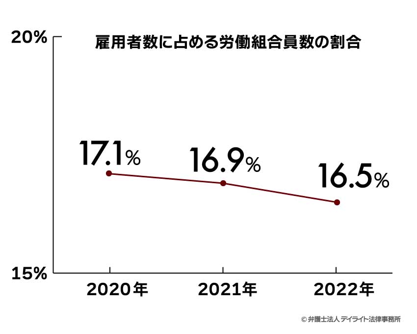 労働組合の組織率